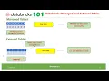 Databricks 101 M7 Databricks Tables Explained - Managed vs External