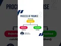 Promises in Javascript Javascript Promises
