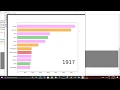 bar graph using python pygame pandas and matplotlib Easy python project Population