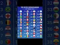 Download Lagu TOP 40 BESAR RANKING FIFA DUNIA TERBARU #argentina #france #brazil #english #belgium #croatia #fifa