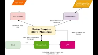 Mapreduce Program custom Example