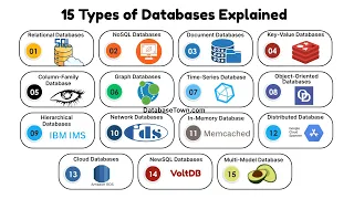 Types of Databases 15 Types Explained With Examples