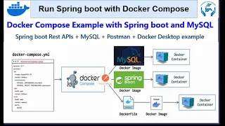 Spring boot Tutorial in English Dockerize Spring boot Application with MySQL and Docker Compose