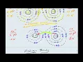 Atom Bonding Part 2 - Ionic Bonds
