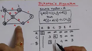 Dijkstra s Algorithm with example of undirected graph