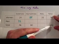 Two Way Tables - Corbettmaths
