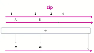 ZipOperator