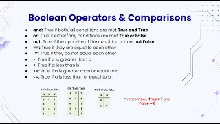 Python - Boolean Operators Comparisons