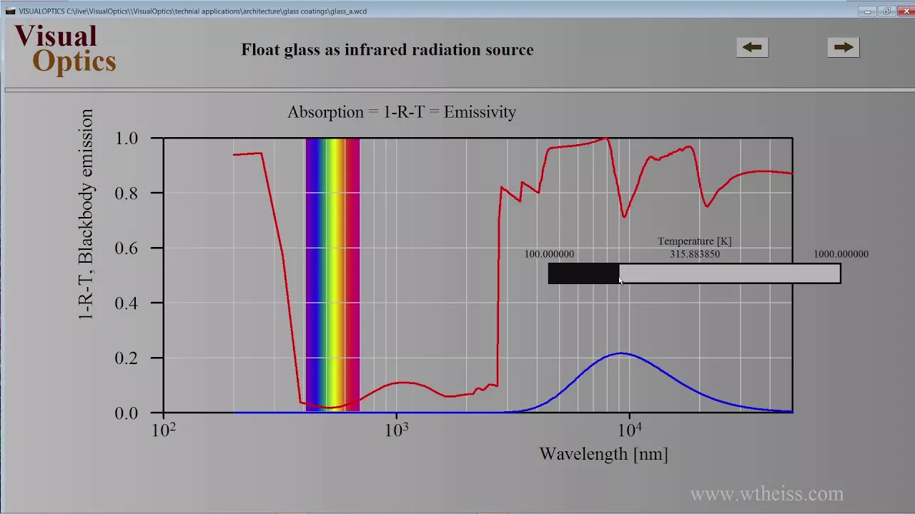 Glass coatings