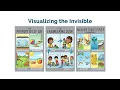 K-2 STEM NGSS Curriculum - Visualizing the Invisible Science Classroom 3-Poster Set