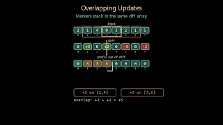Difference Arrays - Range Updates