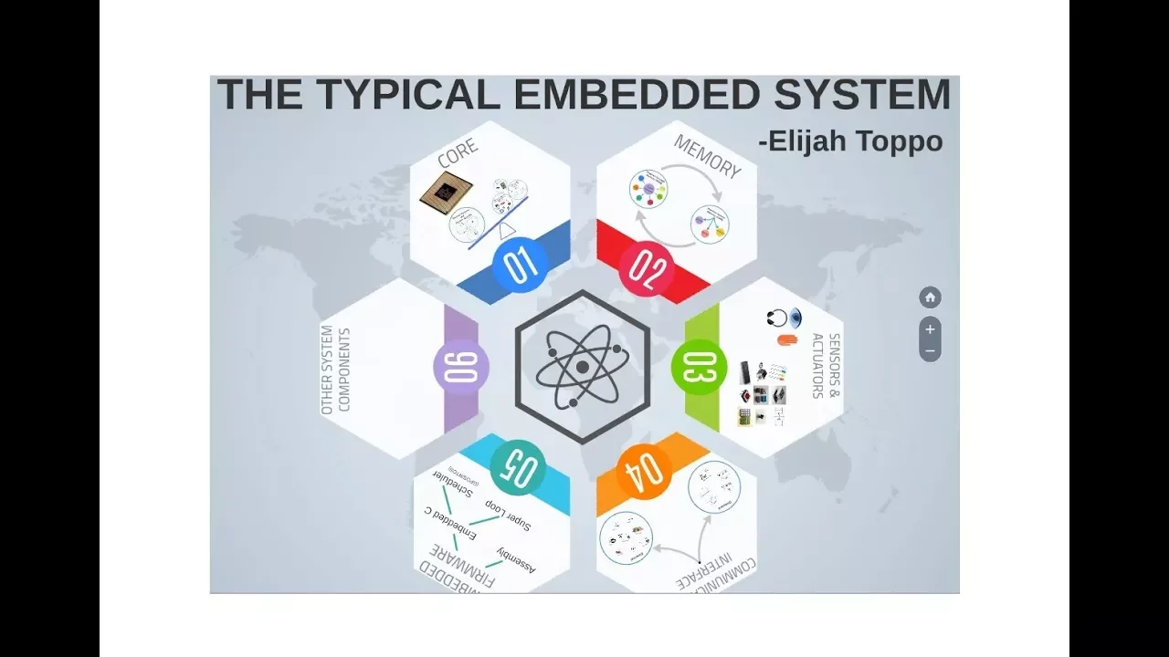 03 Typical Embedded Systems (Part 2)