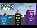 Scoring Legacy All-Time Points Leaders Among Active NBA Players