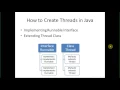 Multi-Threading in Java Part 1 By Touraj Ebrahimi