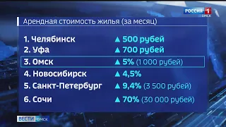 Омск стал третьим городом в стране по скорости подорожания аренды
