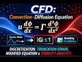 CFD Convection-Diffusion - Discretization Error Stability Analysis