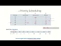 OS18b - Preemptive Priority Scheduling Solved Example