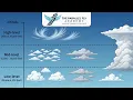 From low - lying stratus to high altitude cirrus and dangerous cumulonimbus storms