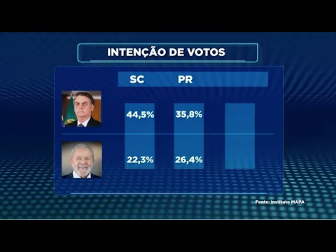 Pesquisa do Grupo ND e RIC sobre possível cenário eleitoral em 2022