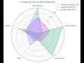 Creating a Spyder Chart Based on MT Cars Data
