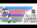 NHL All-Time Points Per Game Leaders 1917 - 2023