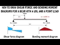 How to Draw Shear Force and Bending Moment Diagrams for a Beam with a Point Load and a UDL