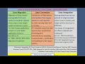 Do You Know Difference Between Data Migration vs Data Conversion vs Data Integration Oracle Fin