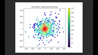 Inverse Problems 9 Gradient Descent on Rastrigin Function Optimization 3