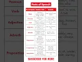 Nouns Pronouns Verbs Adjectives Adverbs Prepositions Conjunctions Interjections Grammar Guide