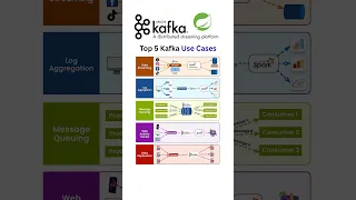 Top 5 Apache Kafka Use Cases in 2026
