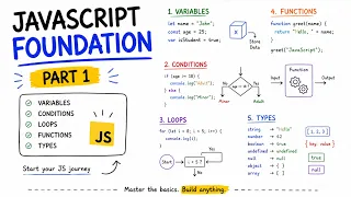 JavaScript Foundations Part 1 Variables Conditions Loops Functions Data Types