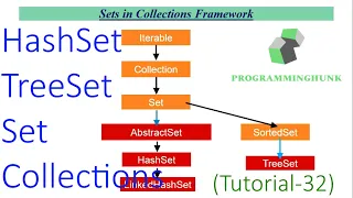 Hashset and TreeSet Set Interface in java tutorial-32 2020 latest