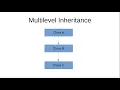 Multilevel inheritance in Java programming Hindi