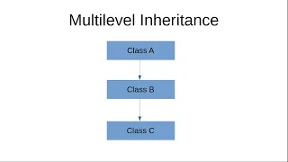 Multilevel inheritance in Java programming Hindi