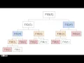 Introduction to Dynamic Programming with Fibonacci Numbers - Part 1