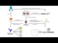 Automated PHP Application Deployment using SaltStack