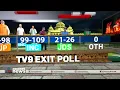 കർണാടകയിൽ കോൺഗ്രസിന് മുൻതൂക്കമെന്ന് ടി വി 9 എക്സിറ്റ് പോൾ ഫലം| Karnataka Election Exit poll