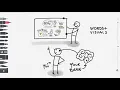 Why Visual Thinking Works Reason 1 - Dual Encoding