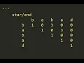 LeetCode 5 Longest Palindromic Substring Dynamic Programming Python