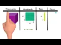 Place Value Base Ten Models - 3rd Grade
