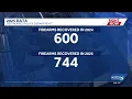 Des Moines Police preliminary report shows a decline in homicides as officers recover more guns