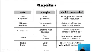 Data Science Course Hands-on - Session 6 Supervised Machine Learning