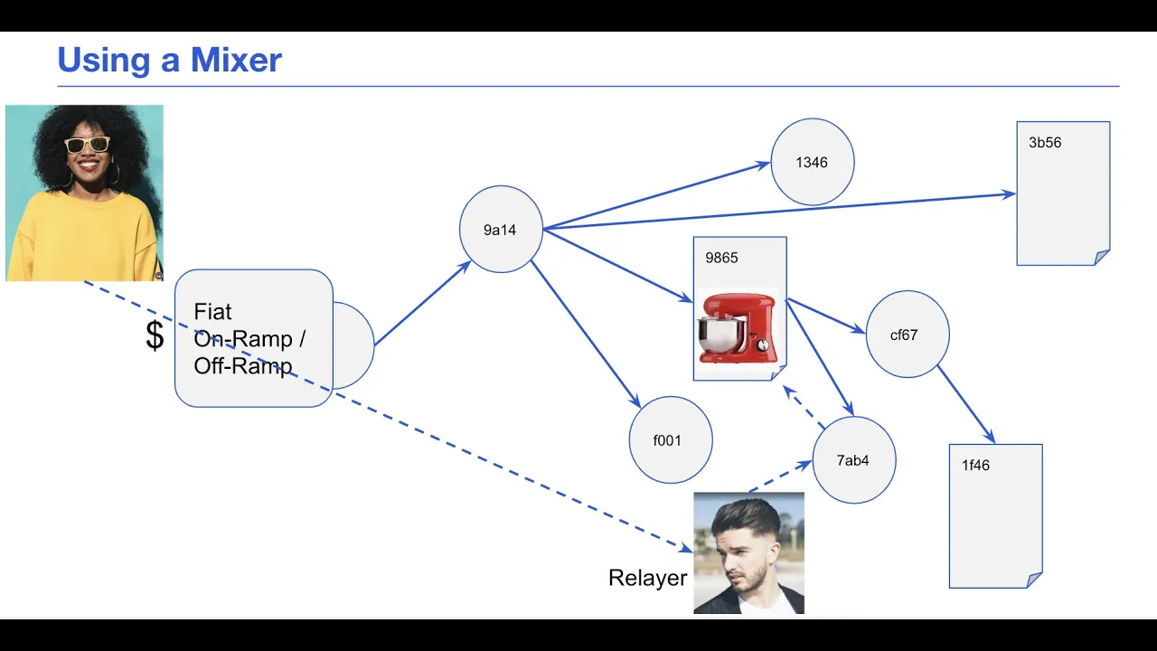How do Ethereum Mixing Services work?