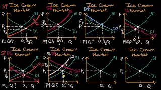 Equilibrium price and quantity from changes in both supply and demand