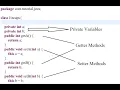 Java Tutorial for Beginners 23 - Encapsulation with example Vyuha4S