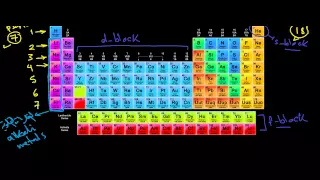 وصف الجدول الدوري 