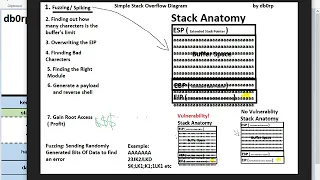 Explained Buffer Overflow Attacks Stack