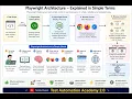 Playwright Architecture Full Explanation with Diagram Automation Testing l End-to-End Flow