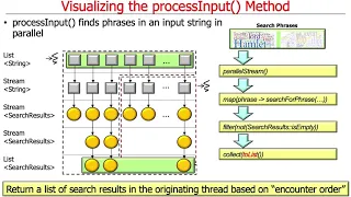 Java SearchWithParallelStreams Example Visualizing Hook Methods