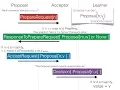 Paxos in Pictures Lamport s Distributed Consensus Algorithm